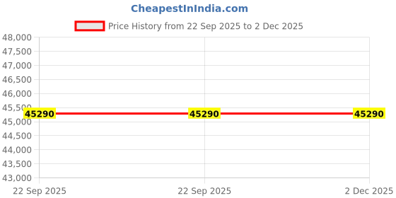 croma.com LG 1.5 Ton 5 Star Dual Inverter Split AC with 6 Step Fan Speed (2025 Model, Copper Condensor, US-Q19FWZE.ANLG) lg Price History Graph from 22 Sep 2025 to 2 Dec 2025
