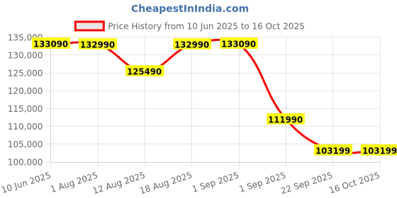 croma.com LG 165.1 cm (65 inch) 4K QNED MiniLed Smart WebOS TV with Dolby Vision & Dolby Atmos (2025 Model) lg Price History Graph from 10 Jun 2025 to 16 Oct 2025
