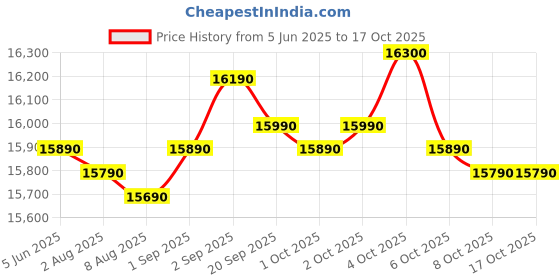 croma.com LG 190 Litres 2 Star Direct Cool Single Door Refrigerator with Stabilizer Free Operation (GL-B199OSEC, Scarlet Euphoria) lg Price History Graph from 5 Jun 2025 to 15 Oct 2025