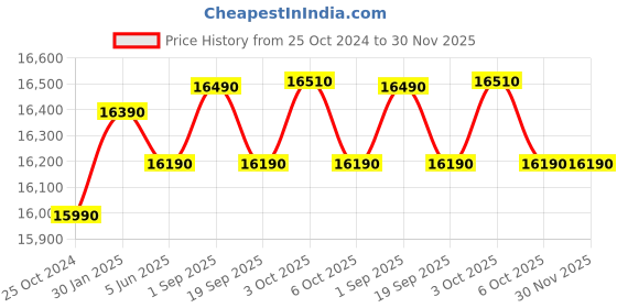 croma.com LG 190 Litres 3 Star Direct Cool Single Door Refrigerator with Stabilizer Free Operation (GL-B201APZD, Shiny Steel) lg Price History Graph from 25 Oct 2024 to 29 Nov 2025