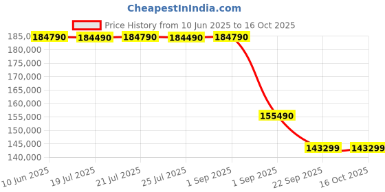 croma.com LG 190.5 cm (75 inch) 4K QNED MiniLed Smart WebOS TV with Dolby Vision & Dolby Atmos (2025 Model) lg Price History Graph from 10 Jun 2025 to 16 Oct 2025