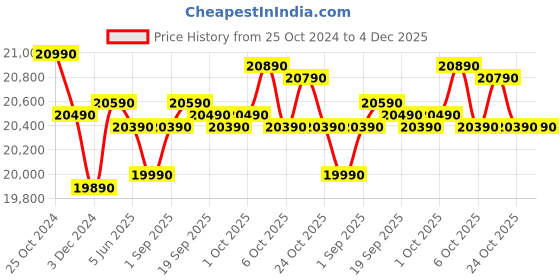 croma.com LG 201 Litres 5 Star Direct Cool Single Door Refrigerator with Antibacterial Gasket (GL-D211HSEZ, Scarlet Euphoria) lg Price History Graph from 25 Oct 2024 to 3 Dec 2025