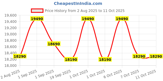 croma.com LG 201 Series 185 Litres 5 Star Direct Cool Single Door Refrigerator with Auto Smart Connect (GL-D201ASBU, Scarlet Bloom) lg Price History Graph from 2 Aug 2025 to 10 Oct 2025