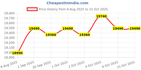croma.com LG 210 Litres 3 Star Direct Cool Single Door Refrigerator with Stabilizer Free Operation (GL-B211HELD, Emareld Lotus) lg Price History Graph from 8 Aug 2025 to 15 Oct 2025
