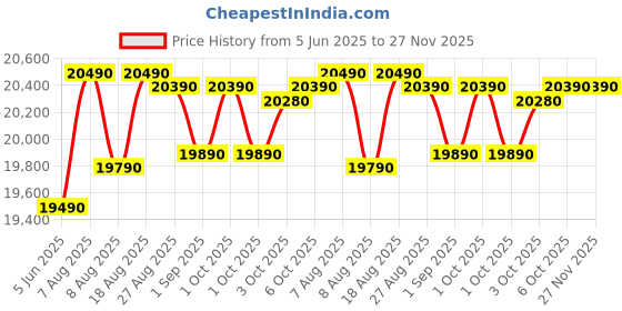 croma.com LG 210 Litres 3 Star Direct Cool Single Door Refrigerator with Stabilizer Free Operation (GL-D231AFSD, Fawn Steel) lg Price History Graph from 5 Jun 2025 to 27 Nov 2025