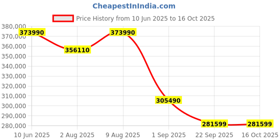 croma.com LG 218 cm (86 inch) QNED MiniLED 4K Ultra HD WebOS TV with AI Picture Pro (2025 Model) lg Price History Graph from 10 Jun 2025 to 15 Oct 2025