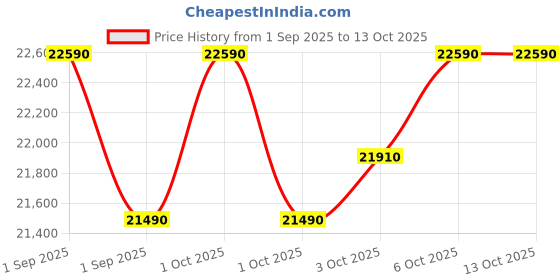 croma.com LG 231 Series 210 Litres 5 Star Direct Cool Single Door Refrigerator with Auto Smart Connect (GL-D231ABMU, Blue Marvel) lg Price History Graph from 1 Sep 2025 to 12 Oct 2025