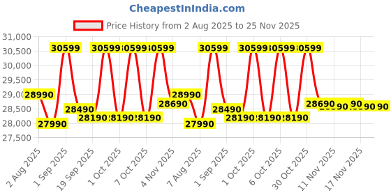 croma.com LG 240 Litres 2 Star Frost Free Double Door Convertible Refrigerator with Auto Smart Connect (GL-S292SPZY, Shiny Steel) lg Price History Graph from 2 Aug 2025 to 24 Nov 2025