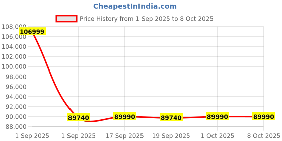 croma.com LG 257 650 Litres 3 Star Frost Free Side by Side Refrigerator with Multi Air Flow System (GL- B257HPZ3, Shiny Steel) lg Price History Graph from 1 Sep 2025 to 8 Oct 2025