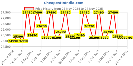 croma.com LG 260 Litres 2 Star Frost Free Double Door Refrigerator with Multi Air Flow System (GL-N292DDSY.ADSZEB, Dazzle Steel) lg Price History Graph from 28 Nov 2024 to 23 Nov 2025