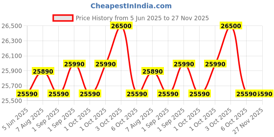 croma.com LG 270 Litres 3 Star Direct Cool Single Door Refrigerator with Stabilizer Free Operation (GL-B281BPZX.DPZZEB, Shiny Steel) lg Price History Graph from 5 Jun 2025 to 27 Nov 2025