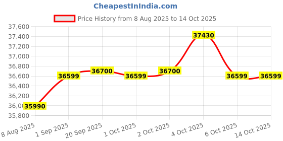 croma.com LG 272 Litres 2 Star Frost Free Double Door Convertible Refrigerator with Anti Bacterial Gasket (GL-S312SBEY.ABEZEBN, Blue Euphoria) lg Price History Graph from 8 Aug 2025 to 13 Oct 2025