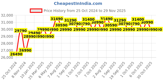 croma.com LG 272 Litres 2 Star Frost Free Double Door Refrigerator with Inverter Technology (GL-N312SDSY.ADSZEBN, Dazzle Steel) lg Price History Graph from 25 Oct 2024 to 29 Nov 2025