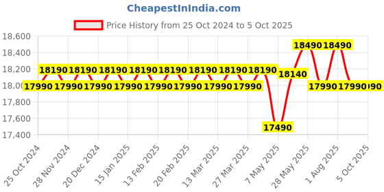 croma.com LG 28L Charcoal Convection Microwave Oven with Intellowave & Charcoal Technology (Black) lg Price History Graph from 25 Oct 2024 to 4 Oct 2025