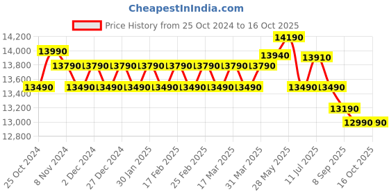 croma.com LG 28L Convection Microwave Oven with Intellowave Technology (Silver) lg Price History Graph from 25 Oct 2024 to 16 Oct 2025