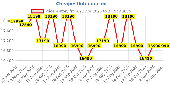 croma.com LG 32L Convection Microwave Oven with Diet Fry (Black) lg Price History Graph from 22 Apr 2025 to 22 Nov 2025