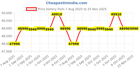 croma.com LG 340 Litres 3 Star Frost Free Double Door Smart Wifi Enabled Refrigerator with Door Cooling Plus (GL-B382DPZX, Shiny Steel) lg Price History Graph from 7 Aug 2025 to 25 Nov 2025
