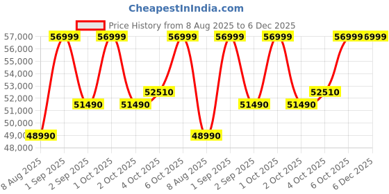 croma.com LG 398 Litres 2 Star Frost Free Double Door Convertible Refrigerator with Smart Diagnosis (GL-S422SPTY, Clay Pink Tango) lg Price History Graph from 8 Aug 2025 to 5 Dec 2025