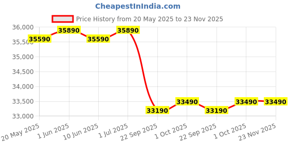 croma.com LG 4 in 1 Convertible 1.5 Ton 3 Star Dual Inverter Window AC with 6 Step Fan Speed (2025 Model, Copper Condenser, 18WUXA.ASLG) lg Price History Graph from 20 May 2025 to 22 Nov 2025