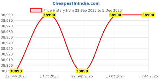 croma.com LG 4 in 1 Convertible 1.5 Ton 5 Star Dual Inverter Window AC with Ocean Black Protection (2025 Model, Copper Condenser, 18WUZA.ASLG) lg Price History Graph from 22 Sep 2025 to 5 Dec 2025
