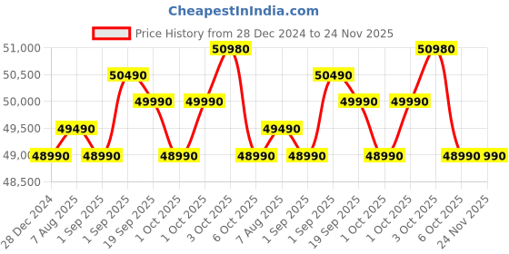 croma.com LG 446 Litres 1 Star Frost Free Double Door Convertible Refrigerator with Smart Diagnosis (GL-T502CPZR, Shiny Steel) lg Price History Graph from 28 Dec 2024 to 23 Nov 2025