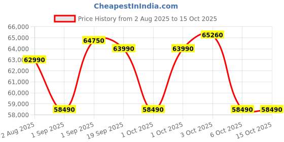 croma.com LG 466 Litres 2 Star Frost Free Double Door Smart Wifi Enabled Refrigerator with Door Cooling Plus Technology (GL-T492MESY, Ebony Sheen) lg Price History Graph from 2 Aug 2025 to 15 Oct 2025