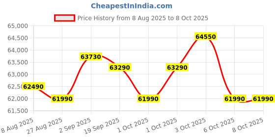 croma.com LG 466 Litres 2 Star Frost Free Double Door Smart Wifi Enabled Refrigerator with Remote Control (GL-T492MPZY, Shiny Steel) lg Price History Graph from 8 Aug 2025 to 8 Oct 2025