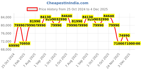 croma.com LG 592 Litres 1 Star Frost Free Double Door Refrigerator with Smart Inverter Compressor (GR-H812HLHM, Platinum Silver) lg Price History Graph from 25 Oct 2024 to 4 Dec 2025