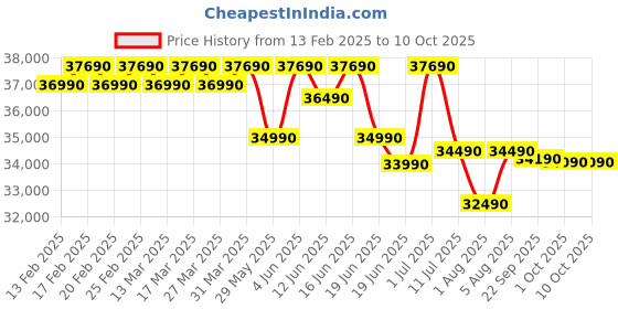 croma.com LG 6 in 1 Convertible 1 Ton 3 Star Dual Inverter Split AC with 6 Step Fan Speed (2025 Model, Copper Condenser, US-Q12BNXE.AMLG) lg Price History Graph from 13 Feb 2025 to 10 Oct 2025