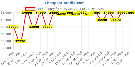 croma.com LG 6 in 1 Convertible 1 Ton 3 Star Inverter Split AC with 2 Way Swing (2024 Model, Copper Condenser, TSQ12JNXE) lg Price History Graph from 25 Oct 2024 to 11 Oct 2025