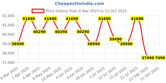 croma.com LG 6 in 1 Convertible 1 Ton 5 Star Dual Inverter Split AC with 6 Step Fan Speed (2025 Model, Copper Condenser, US-Q14ANZE.AMLG) lg Price History Graph from 6 Mar 2025 to 10 Oct 2025