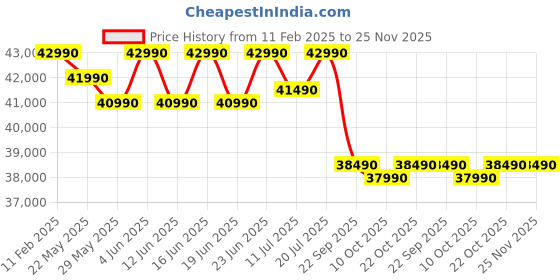 croma.com LG 6 in 1 Convertible 1.5 Ton 4 Star Dual Inverter Split AC with 6 Step Fan Speed (2025 Model, Copper Condenser, US-Q19JNYE.AMLG) lg Price History Graph from 11 Feb 2025 to 24 Nov 2025