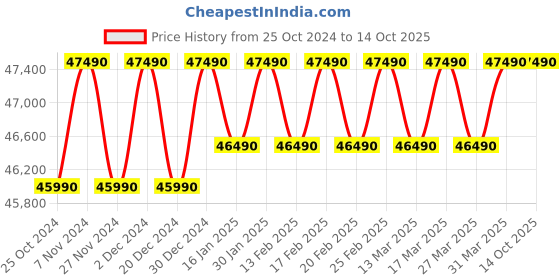 croma.com LG 6 in 1 Convertible 1.5 Ton 5 Star Dual Inverter Split AC with 4-Way Swing (2024 Model, Copper Condenser, TS-Q19HNZE.AMLG) lg Price History Graph from 25 Oct 2024 to 14 Oct 2025