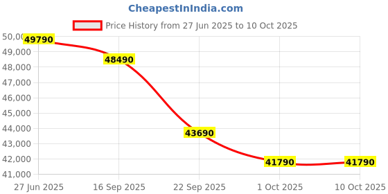 croma.com LG 6 in 1 Convertible 1.5 Ton 5 Star Dual Inverter Split AC with 6 Step Fan Speed (2025 Model, Copper Condenser, US-Q19AWZE.ANLG) lg Price History Graph from 27 Jun 2025 to 10 Oct 2025