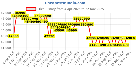 croma.com LG 6 in 1 Convertible 1.5 Ton 5 Star Dual Inverter Split AC with 6 Step Fan Speed (2025 Model, Copper Condenser, US-Q19HNZE.ANLG) lg Price History Graph from 4 Apr 2025 to 22 Nov 2025