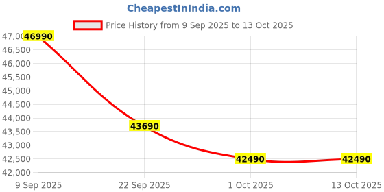 croma.com LG 6 in 1 Convertible 1.5 Ton 5 Star Dual Inverter Split AC with HD Filter (2025 Model, Copper Condenser, US-Q19ANZE.ANLG) lg Price History Graph from 9 Sep 2025 to 12 Oct 2025