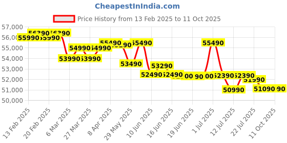 croma.com LG 6 in 1 Convertible 2 Ton 3 Star Dual Inverter Split AC with 4 Way Swing (2025 Model, Copper Condenser, US-Q24ENXE.ANLG) lg Price History Graph from 13 Feb 2025 to 10 Oct 2025