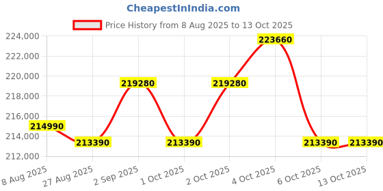 croma.com LG 614 Litres 3 Star Frost Free French Door Smart Wifi Enabled Refrigerator with Multi Air Flow (GR-B24FQGJB, Brown & Beige) lg Price History Graph from 8 Aug 2025 to 12 Oct 2025