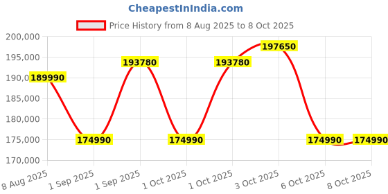croma.com LG 630 Litres 3 Star Frost Free Side by Side Door Smart Wifi Enabled Refrigerator with InstaView (GL-X257AMC3.DMCZEBN, Matt Black) lg Price History Graph from 8 Aug 2025 to 7 Oct 2025