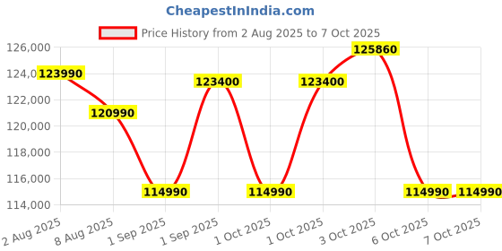 croma.com LG 630 Litres 3 Star Frost Free Side by Side Door Smart Wifi Enabled Refrigerator with Multi Air Flow (GL-L257CMC3.DMCZEBN, Matt Black) lg Price History Graph from 2 Aug 2025 to 7 Oct 2025