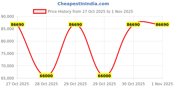 croma.com LG 635 Litres Frost Free Side by Side Door Smart Wi-Fi Enabled Refrigerator with Water & Ice Dispenser (GC-L257SL4L.APZQEB, Platinum Silver III) lg Price History Graph from 27 Oct 2025 to 1 Nov 2025