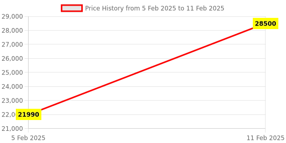 croma.com LG 6.5 kg 5 Star Inverter Fully Automatic Front Load Washing Machine (FHM1065SDWB, In-built Heater, White) lg Price History Graph from 5 Feb 2025 to 11 Feb 2025