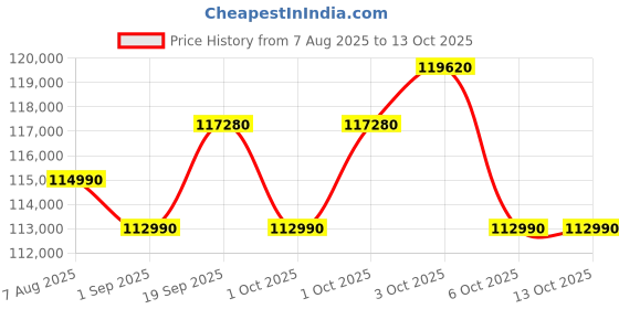croma.com LG 650 Litres 3 Star Frost Free Side by Side Refrigerator with Antibacterial Gasket (GLB257DCM3, Check Mate) lg Price History Graph from 7 Aug 2025 to 13 Oct 2025
