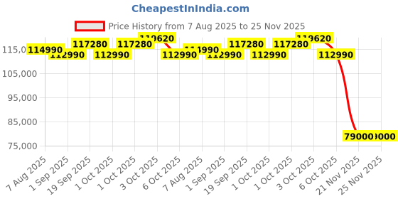 croma.com LG 650 Litres 3 Star Frost Free Side by Side Refrigerator with Antibacterial Gasket (GLB257DMK3, Moon Knight) lg Price History Graph from 7 Aug 2025 to 25 Nov 2025