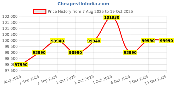 croma.com LG 650 Litres 3 Star Frost Free Side by Side Refrigerator with Door Cooling Plus Technology (GLB257EES3, Ebony Sheen) lg Price History Graph from 7 Aug 2025 to 18 Oct 2025