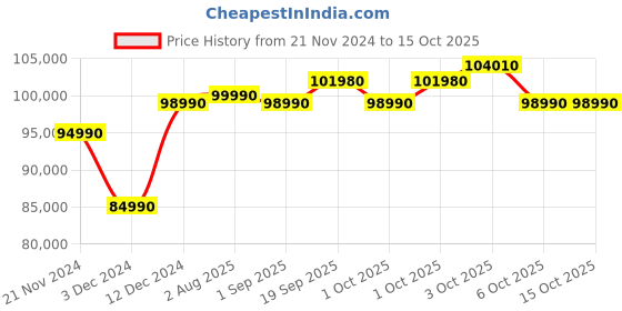 croma.com LG 650 Litres 3 Star Frost Free Side by Side Refrigerator with Door Cooling Plus Technology (GLB257EPZ3, Shiny Steel) lg Price History Graph from 21 Nov 2024 to 15 Oct 2025
