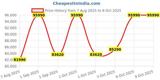 croma.com LG 650 Litres 3 Star Frost Free Side by Side Refrigerator with Multi Air Flow (GL-B257JDS3, Dazzle Steel) lg Price History Graph from 7 Aug 2025 to 9 Oct 2025