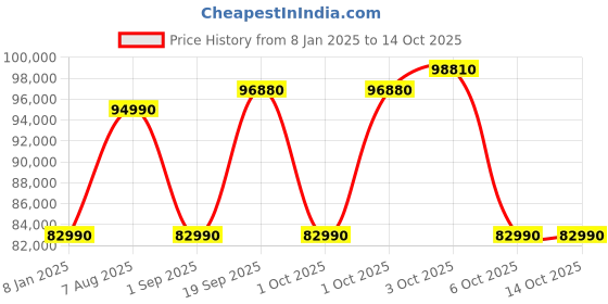 croma.com LG 650 Litres 3 Star Frost Free Side by Side Refrigerator with Multi Air Flow (GLB257HWB3, Western Black) lg Price History Graph from 8 Jan 2025 to 14 Oct 2025