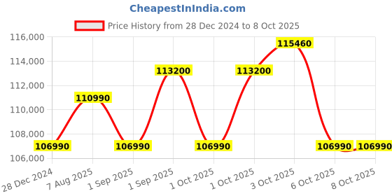 croma.com LG 650 Litres 3 Star Frost Free Side by Side Refrigerator with Smart Inverter Compressor (GLB257DBM3, Black Mirror) lg Price History Graph from 28 Dec 2024 to 7 Oct 2025