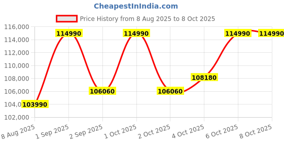 croma.com LG 650 Litres 3 Star Frost Free Side by Side Smart Wifi Enabled Refrigerator with Multi Air Flow (GL-B257EPT3, Clay Pink Tango) lg Price History Graph from 8 Aug 2025 to 8 Oct 2025